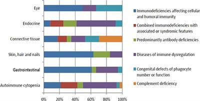 Frequency and Manifestations of Autoimmunity Among Children Registered in the Kuwait National Primary Immunodeficiency Registry